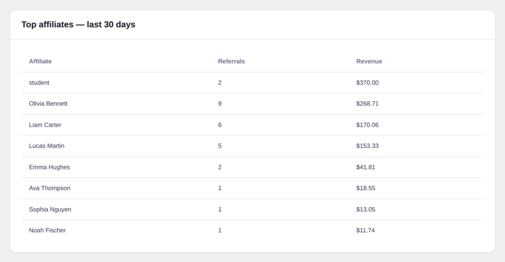 Top affiliates by revenue. A new name here is worth a quick look at where the traffic comes from.