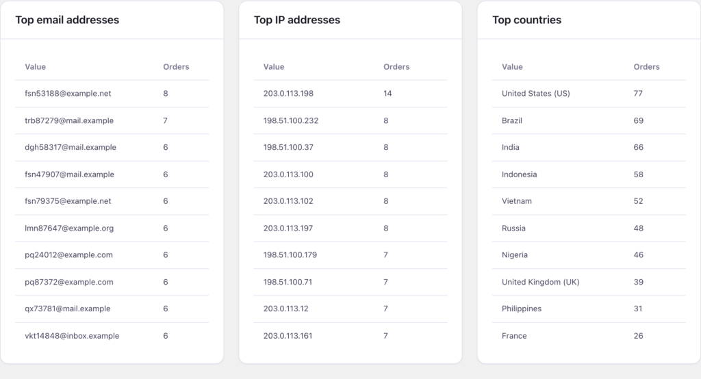 Top email addresses, IP addresses and countries for the run