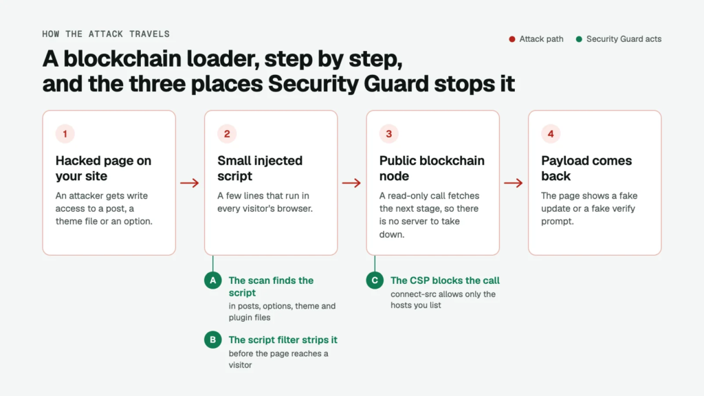 How a blockchain loader reaches a page, and the three places Security Guard stops it